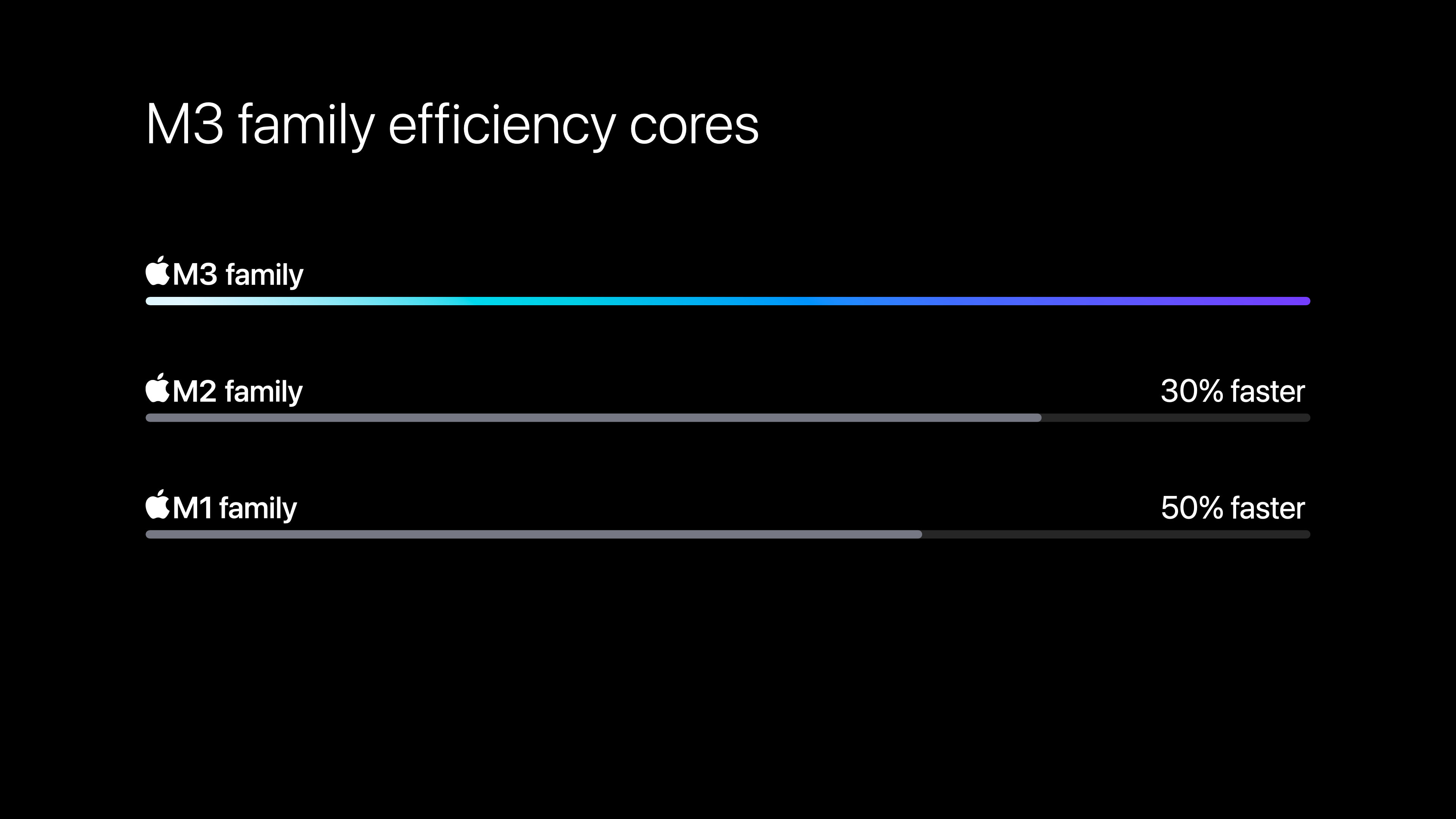 M3 family efficieny cores, Image: Apple
